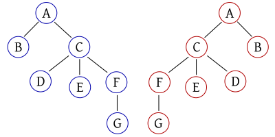 A picture showing two trees with (for example) one tree showing root A with children B and C where the other tree shows root A with children C and B