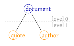 A picture showing a tree with vertices ‘document’