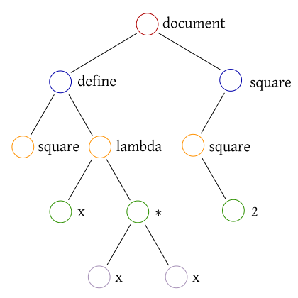 Rooted tree representing the LISP expressions above