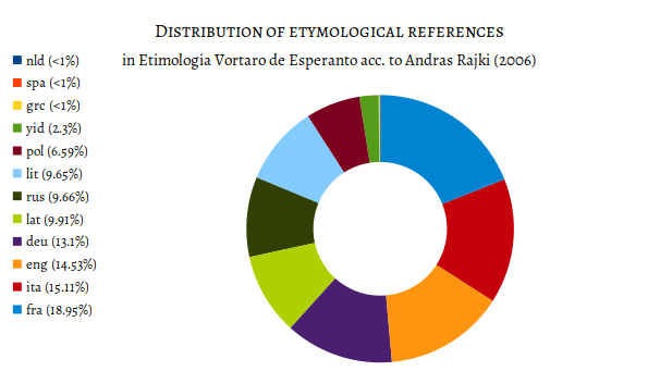 Illustration of the etymology of Esperanto vocabulary