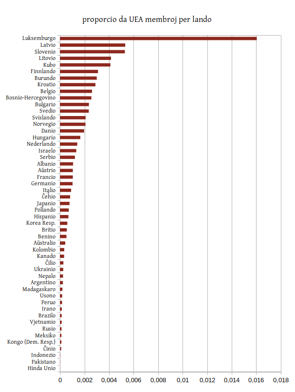 Illustration of UEA members per country